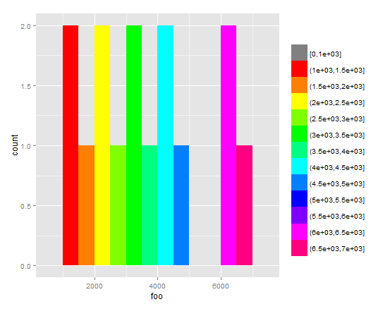 r Correct usage of scale_fill_manual() to create multicolored histogram bars in ggplot2