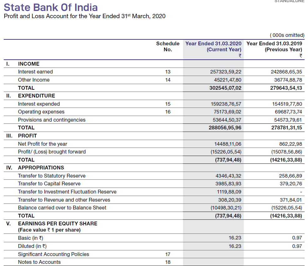 How to calculate the Return on Equity from the Bank's Financial