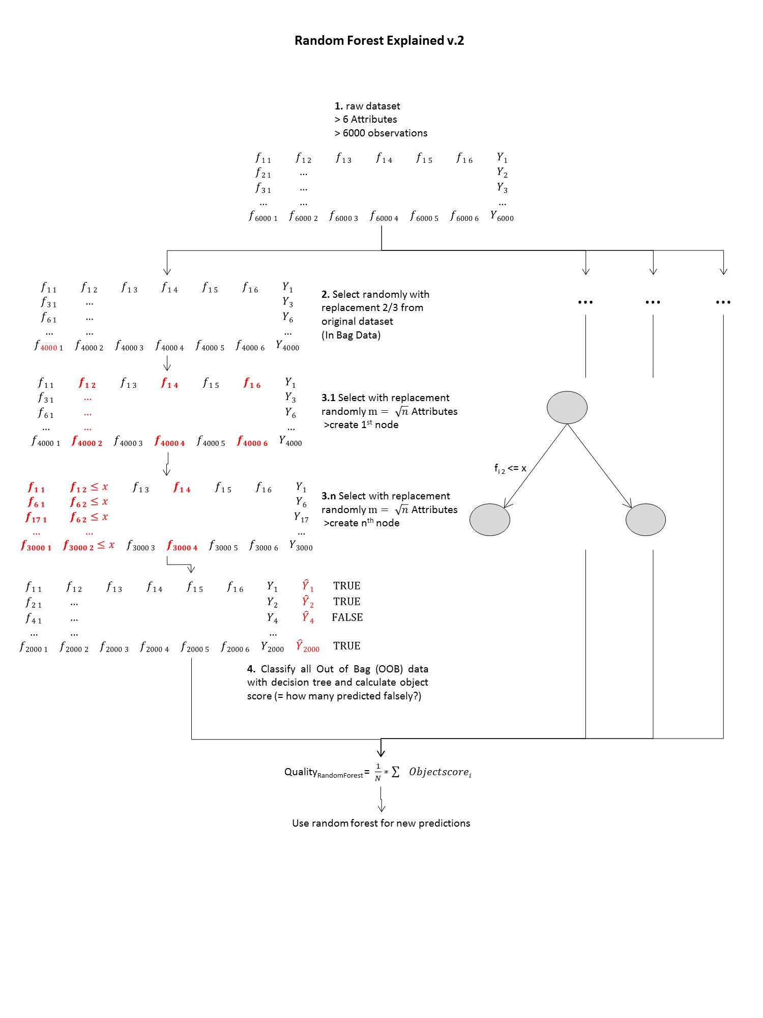 Primer on Random Forest Algorithm Data Science Stack
