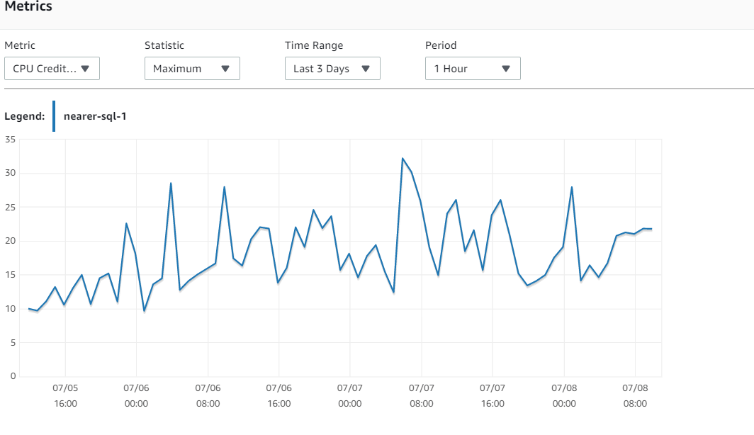 amazon web services Interpreting AWS RDS monitoring stats Stack