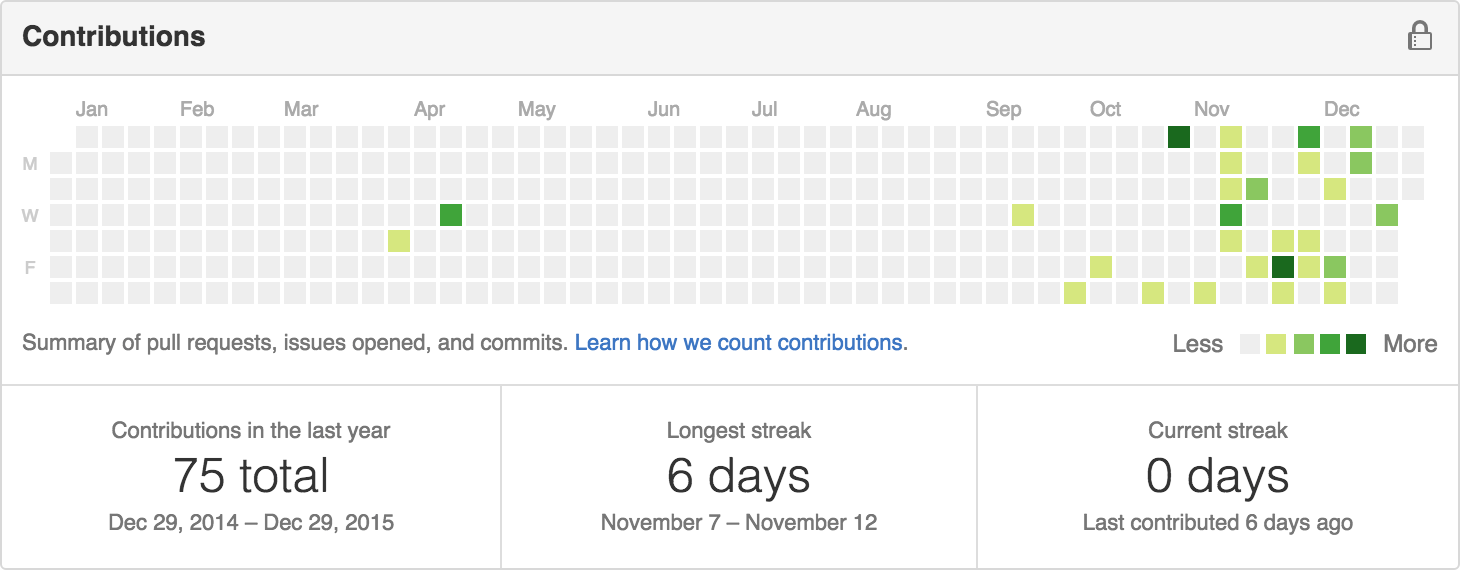 [Solved] Embed Github contributions graph in website SolveForum