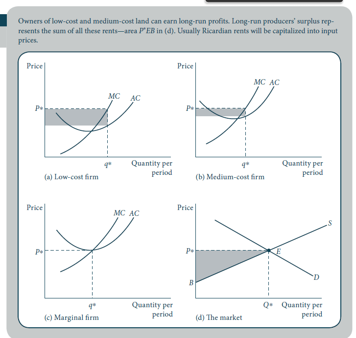 price Equivalence of producer surplus areas Economics Stack Exchange