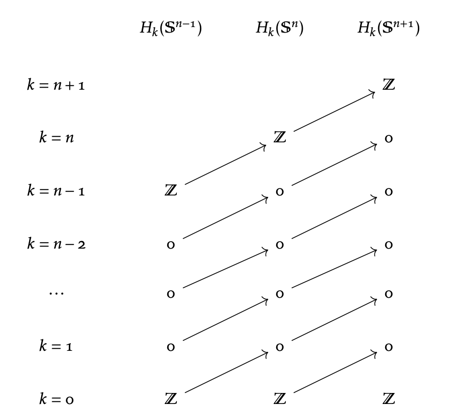 algebraic topology Use space suspension and reduced homology to