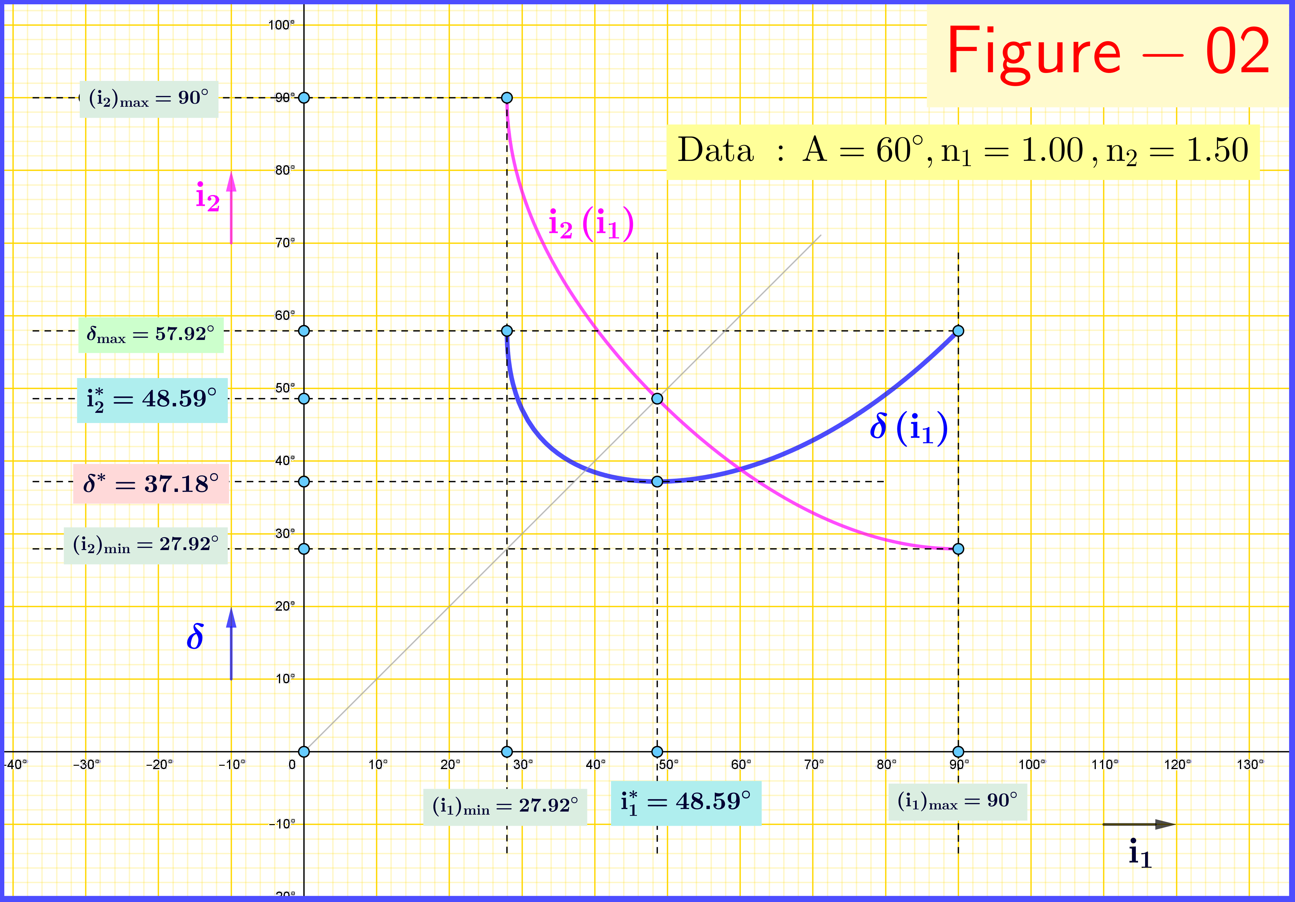 To Determine Angle of Minimum Deviation for a Given Prism