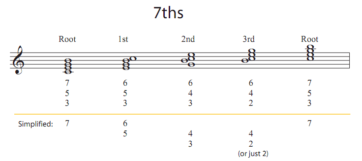 theory Chord symbols for inversions of 7th chords Music Practice