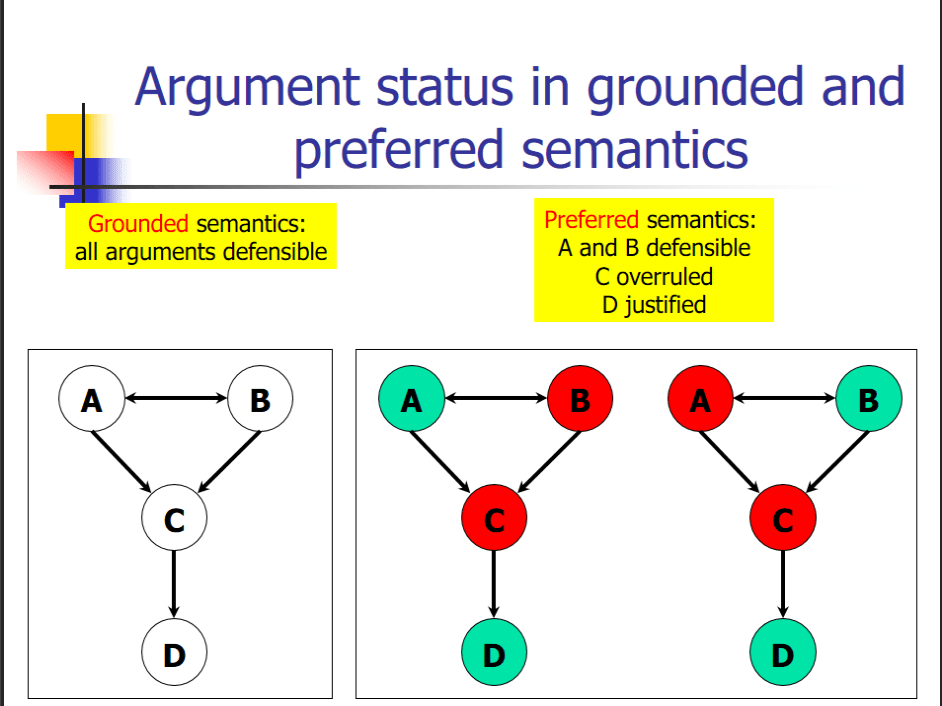logic Grounded vs. Preferred Semantics (Dung