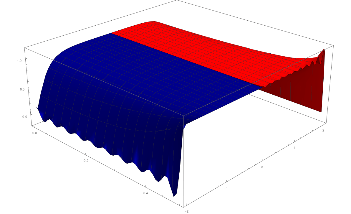 partial differential equations Flaw in solving a PDE and Fourier