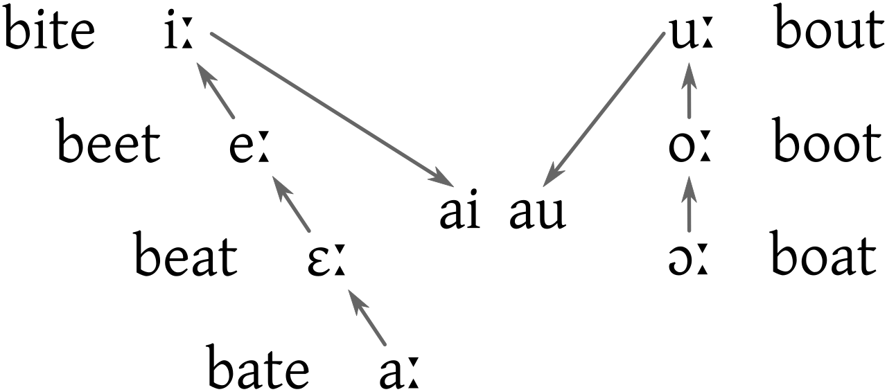pronunciation In english, what's the origin of pronouncing the `e` as