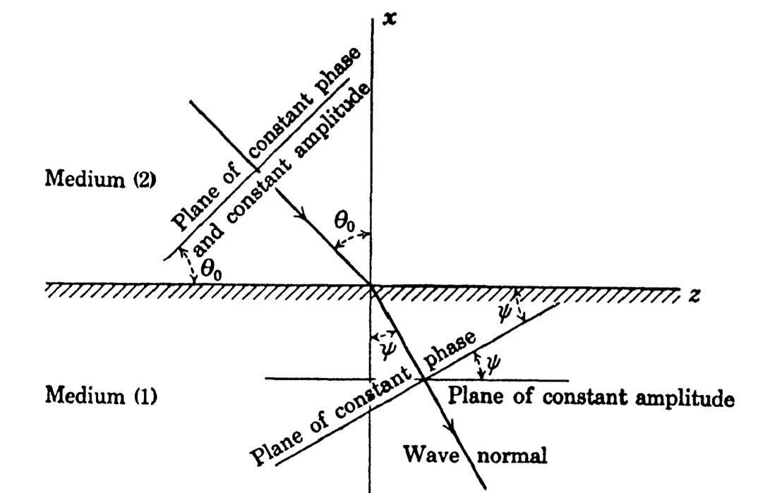 ¿Prueba de campos E y H no ortogonales de una onda electromagnética en