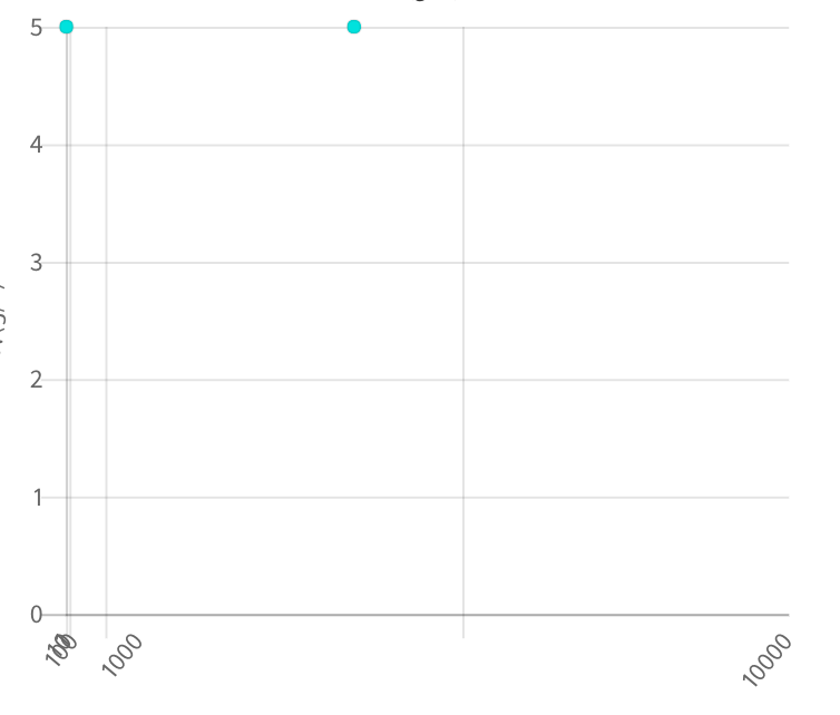 javascript How to set equal width between ticks chartjs Stack