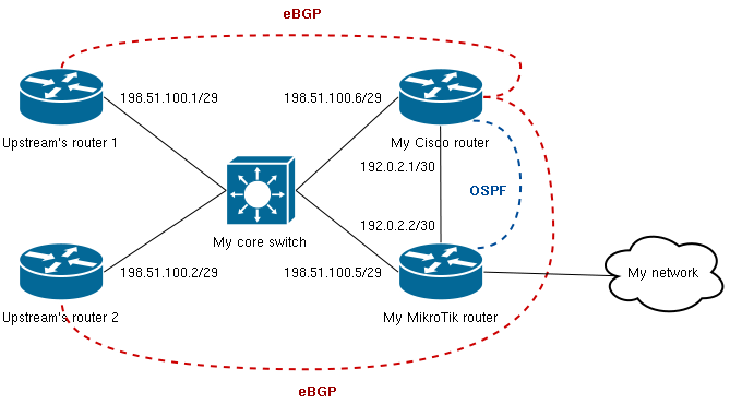 routing Redirect inbound traffic to another router not running BGP Network Engineering Stack