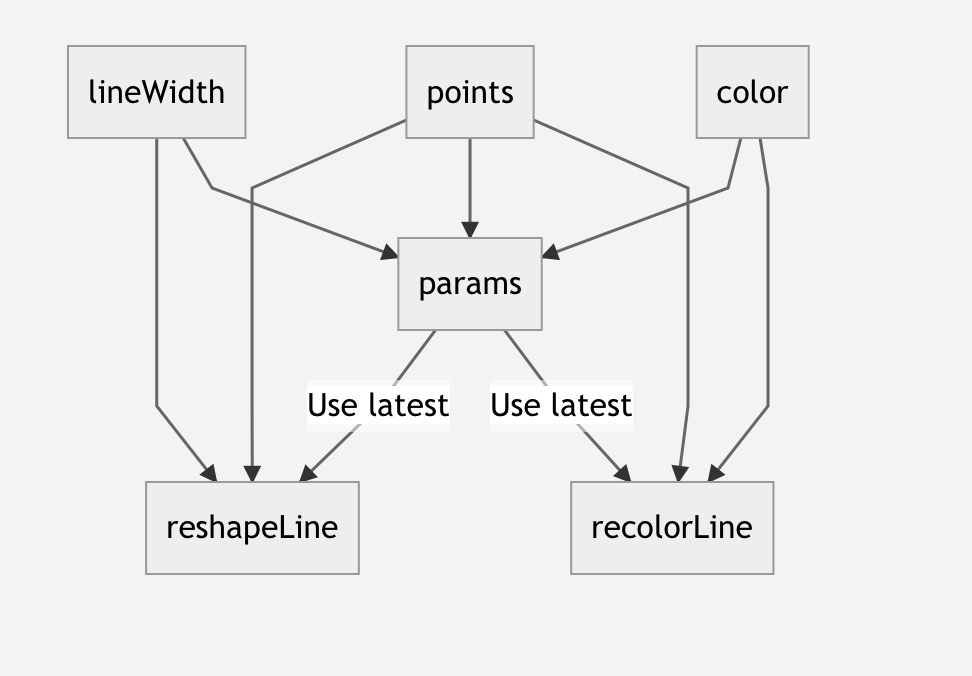 swift Configure the order of the Combine pipelines execution Stack Overflow