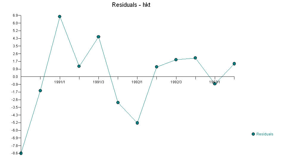 regression What model should one use for this short time series