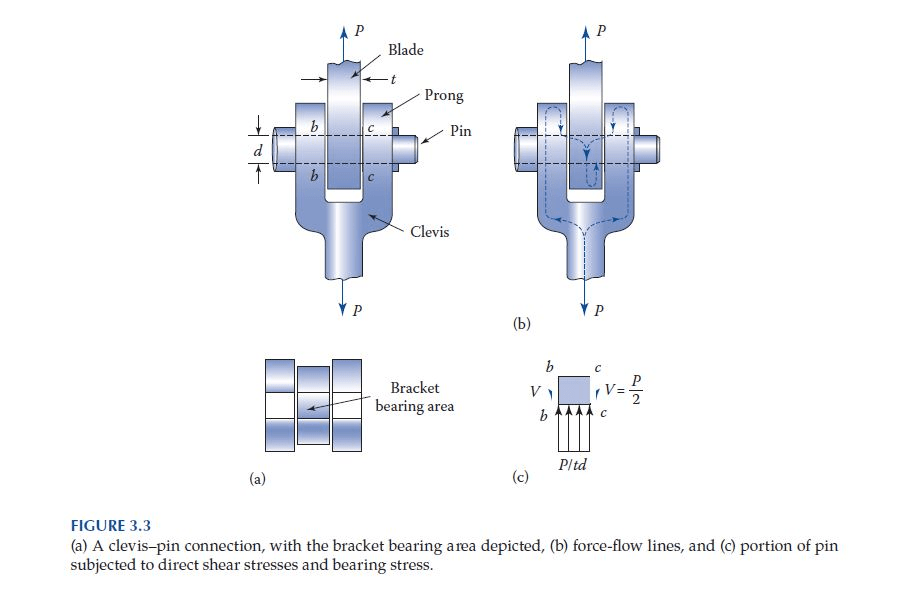 mechanical engineering Bearing stress in Bolts Engineering Stack