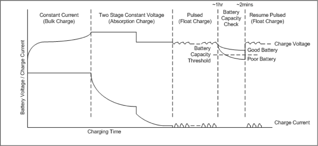 batteries What are the compulsory tasks of a charge controller for a