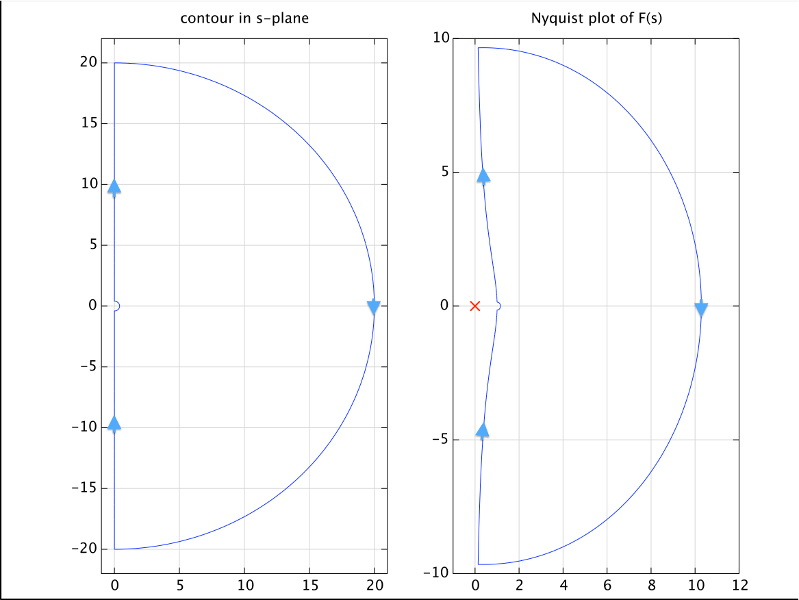 frequency spectrum Nyquist Plot for transfer functions with poles at the origin Signal
