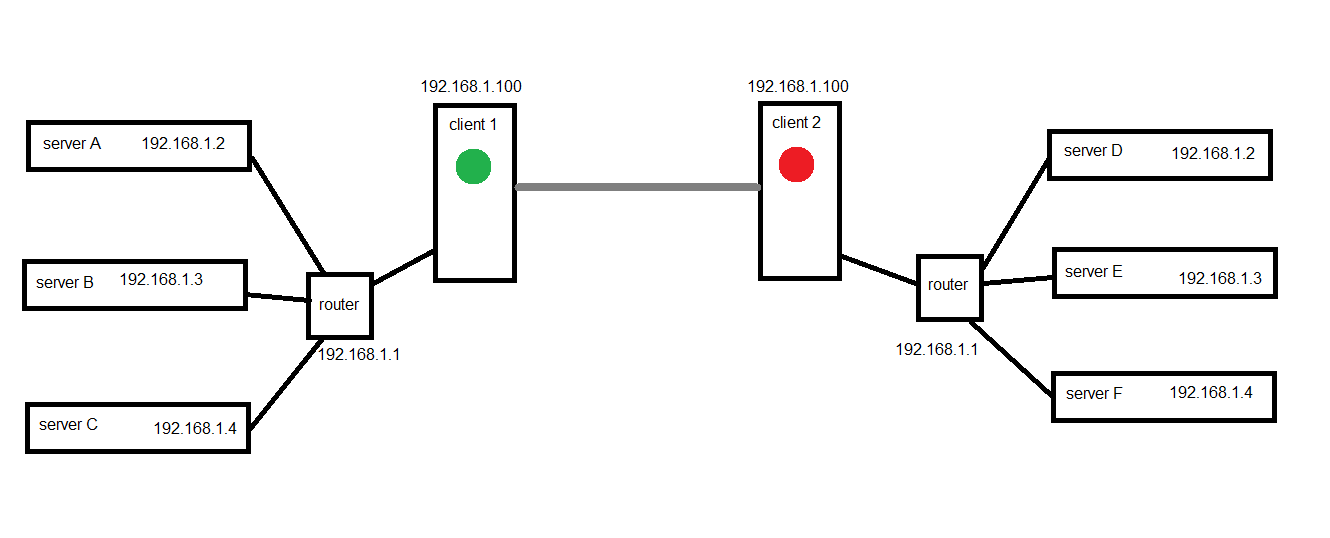 networking How can I connect two machine's networks using a software