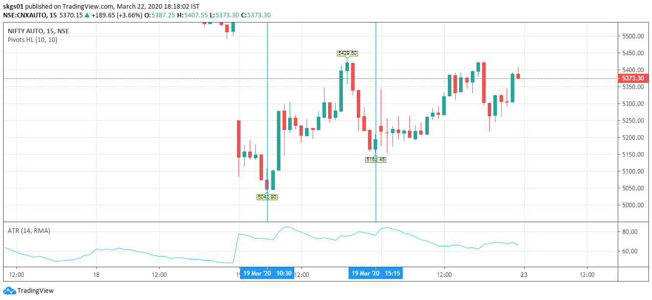 how to get atr value at particular price or time frame in pine script