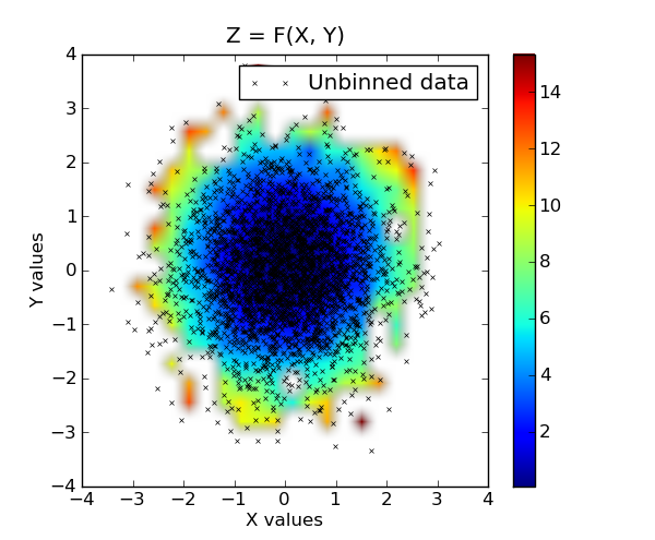 python How to do a contour plot from x,y,z coordinates in matplotlib