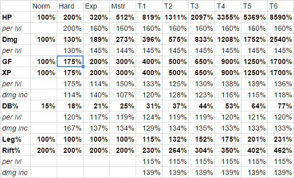 Where did the Nightmare and Hell difficulties go in Diablo 3 after the