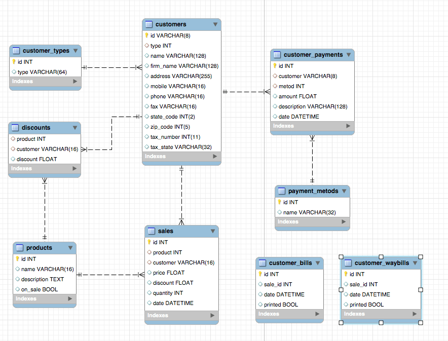 Mysql Workbench Foreign Key problem Database Administrators Stack