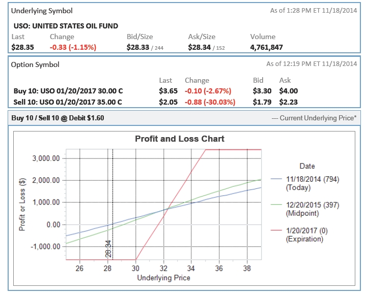 investing Take advantage of rock bottom oil prices