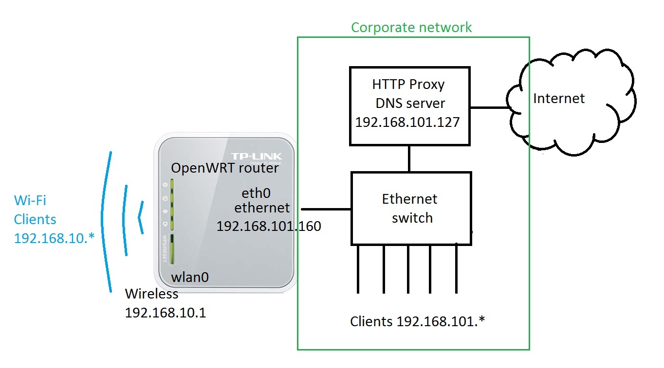 Configuring Lan to wifi hotspot Installing and Using OpenWrt OpenWrt Forum