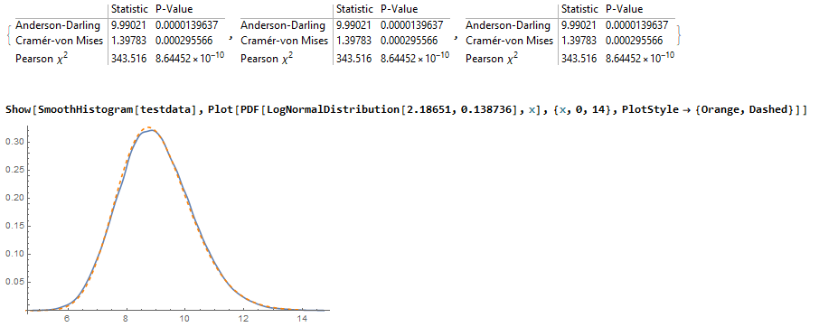Problems With Cdf And Distribution Fit Test Mathematica Stack Exchange