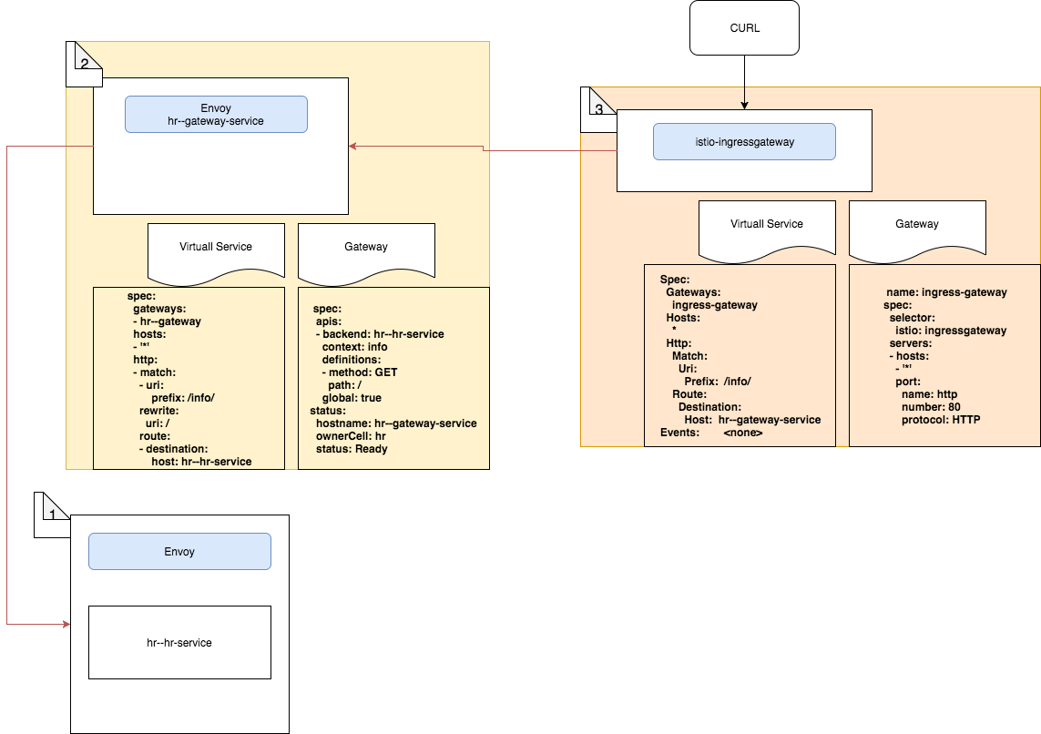 Accessing service using istio ingress gives