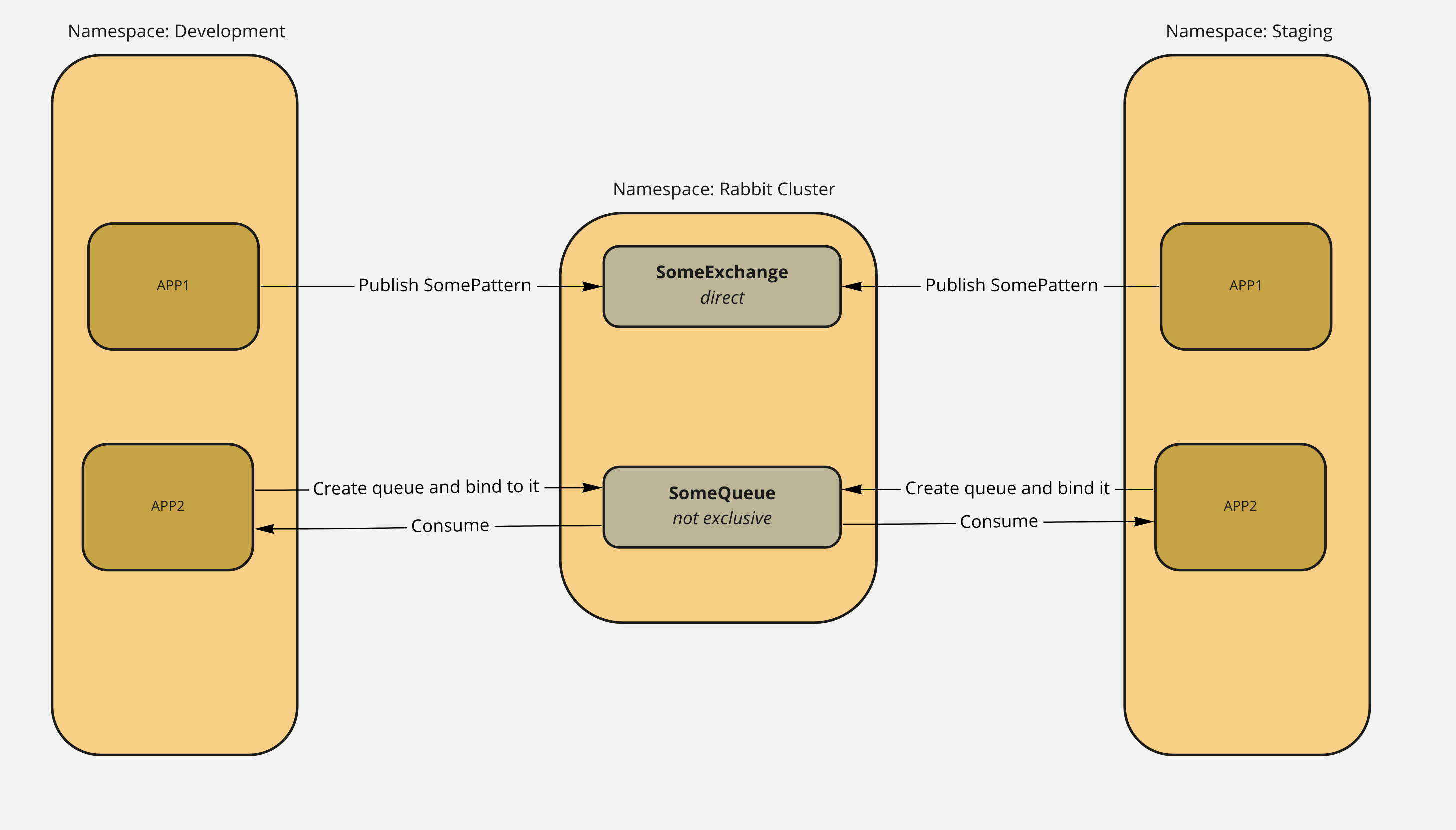 RabbitMQ generates _skipped queues which I want to ignore