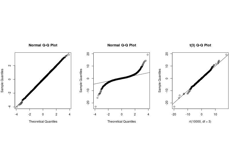 r QQ plot and sample size Cross Validated