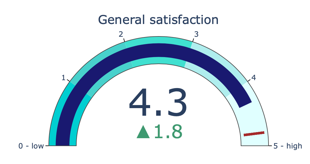 python 3.x How to add legends on gauge chart using plotly.graph