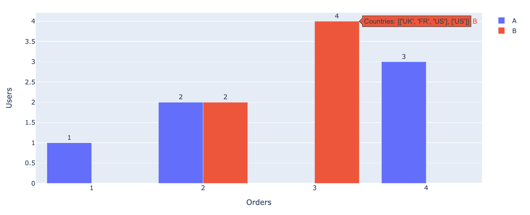 How to show individual values from specific condition of dataframe for each bar using plotly