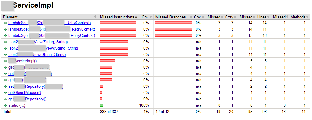 testing Why Spring Service methods appear with 0 code coverage in
