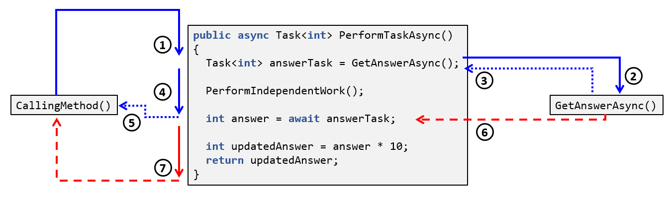c Is there a difference between await Console.In.ReadLineAsync() and Console.In.ReadLine() if