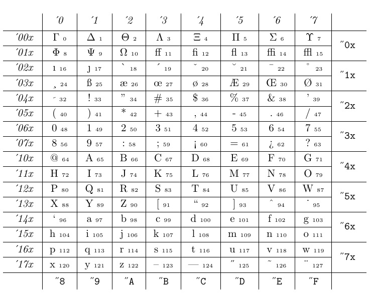 How to read (and use) LaTeX font encoding charts? TeX LaTeX Stack