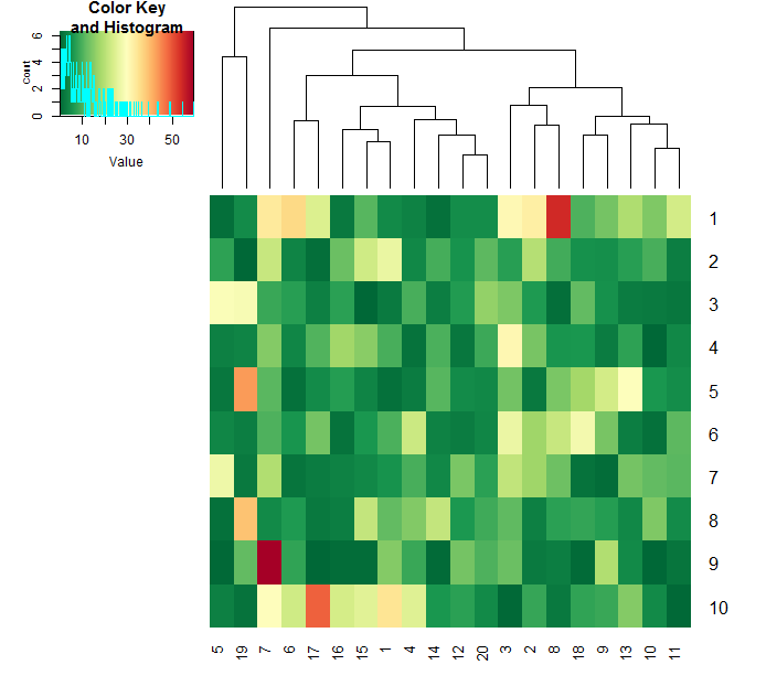 r How to interpret heatmap key and histogram generated from heatmap.2? Stack Overflow