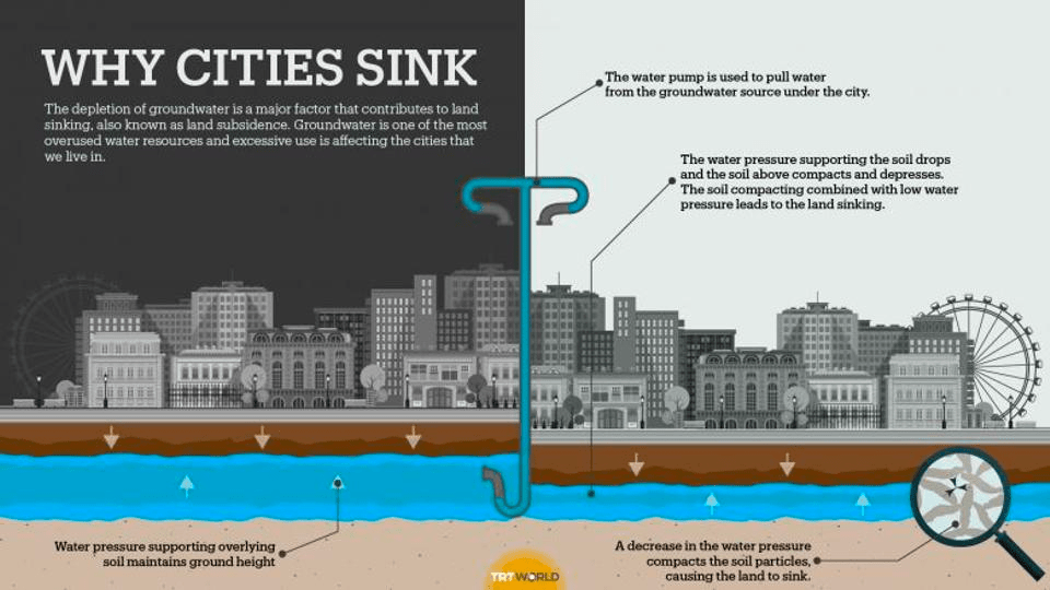 geophysics Can pumping water into the aquifiers reverse the sinking