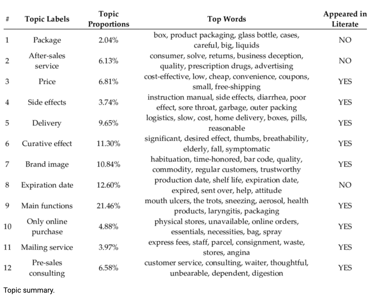 Creating a Proportion Table Exclusively with the Aggregate Function