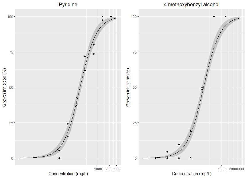 r ggplot for doseresponse curve using drc package Stack Overflow