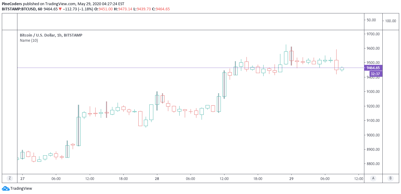pine script creating volume point on candle Stack Overflow