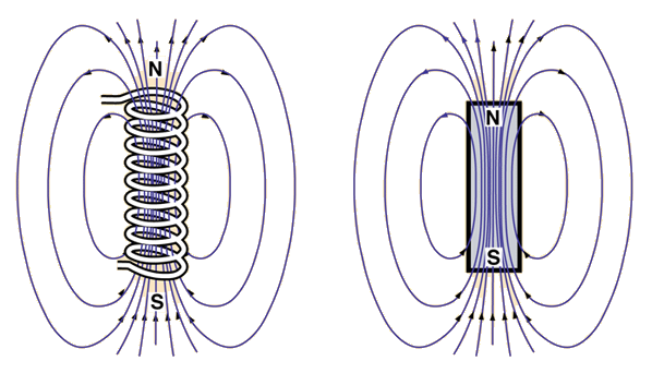 field of a solenoid at the poles? Physics