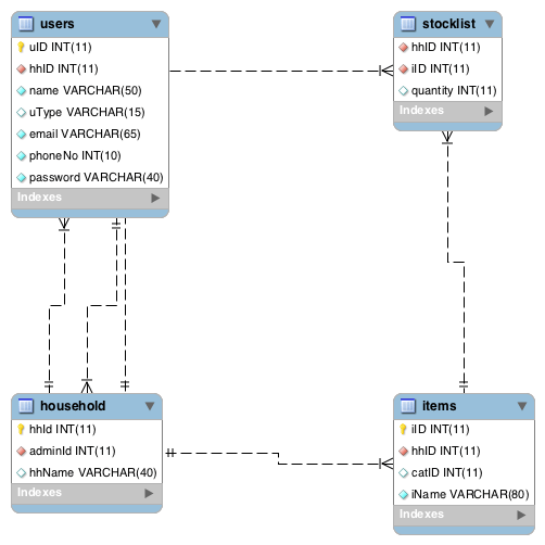mysql Is my shopping list database schema good enough? Database
