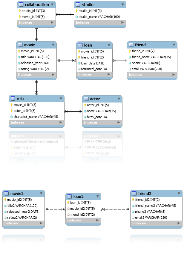 sql What would it mean If I change the identifying relationship from