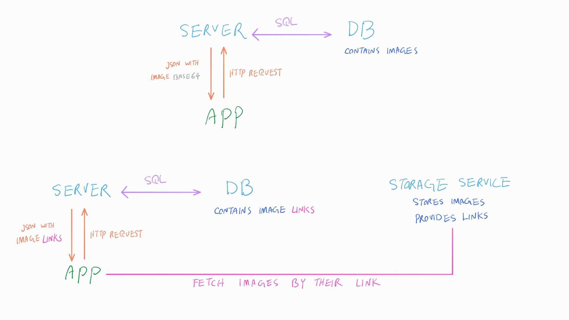 sql Fetching content binary from database or fetching content by its