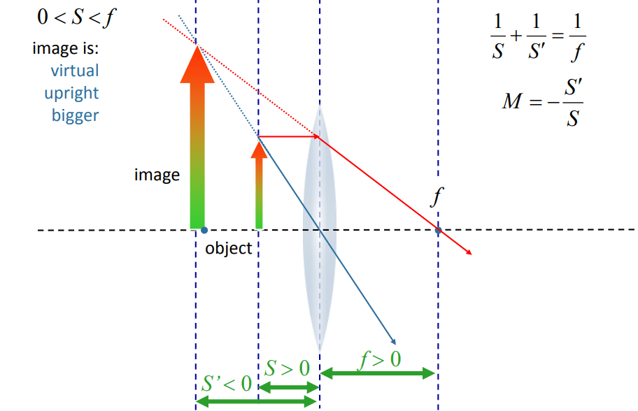 Geometric Optics S Object Of The Distance