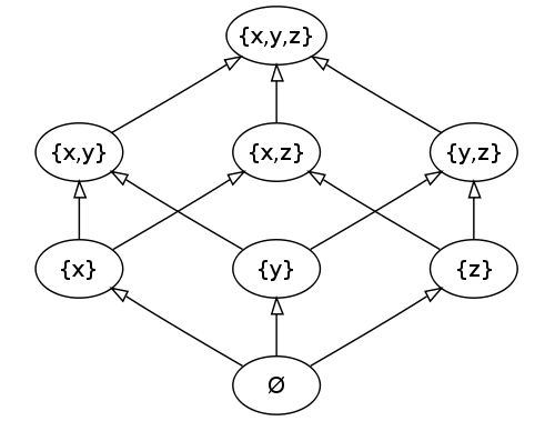 combinatorics How many rows will we draw in Hasse diagram