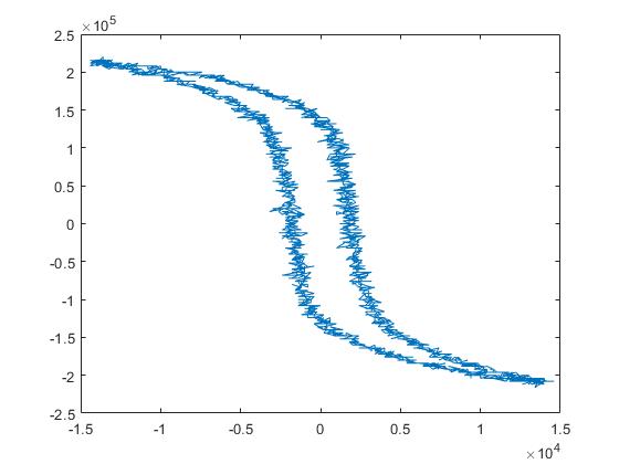 power electronics Energy loss by Hysteresis Electrical Engineering