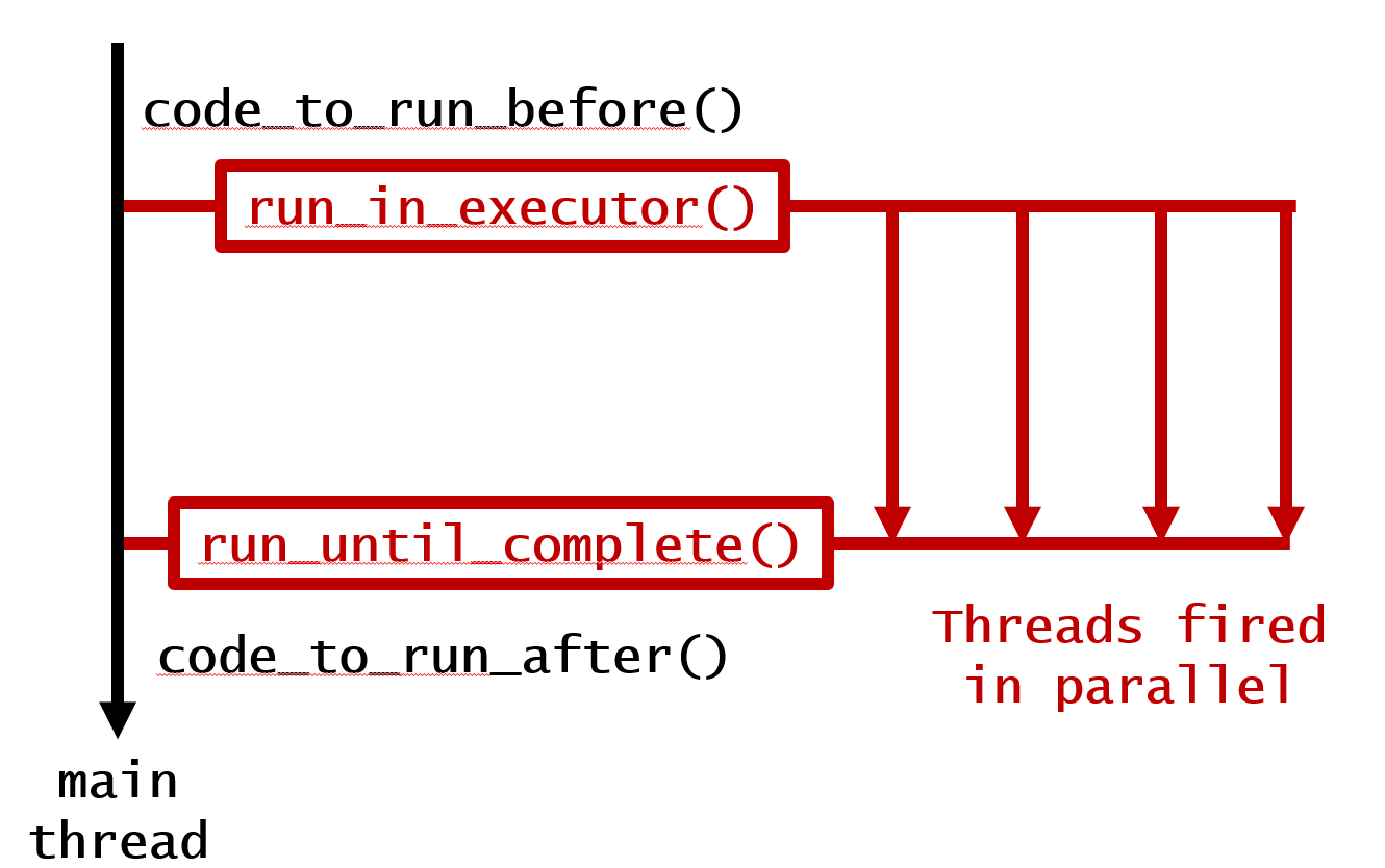 How do I parallelize a simple Python loop? Gang of Coders