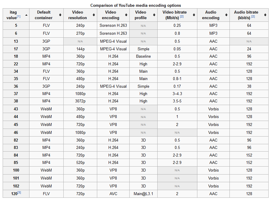 Any difference in audio quality for various YouTube video resolutions